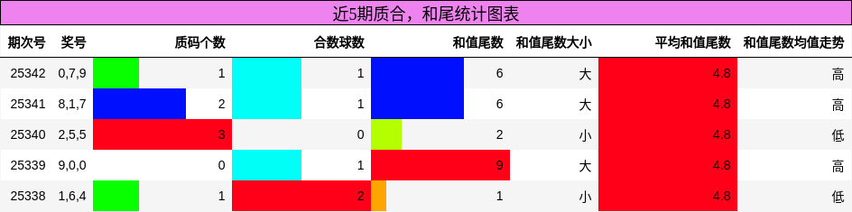 质合分析，和尾分析
