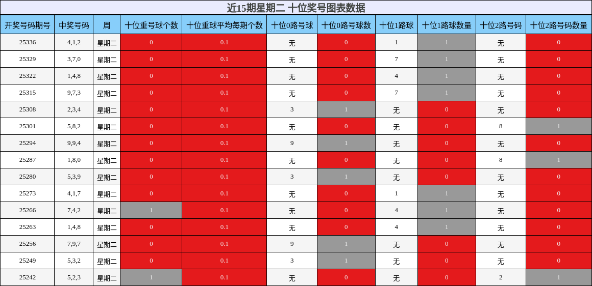 近15期星期二 十位奖号图表数据