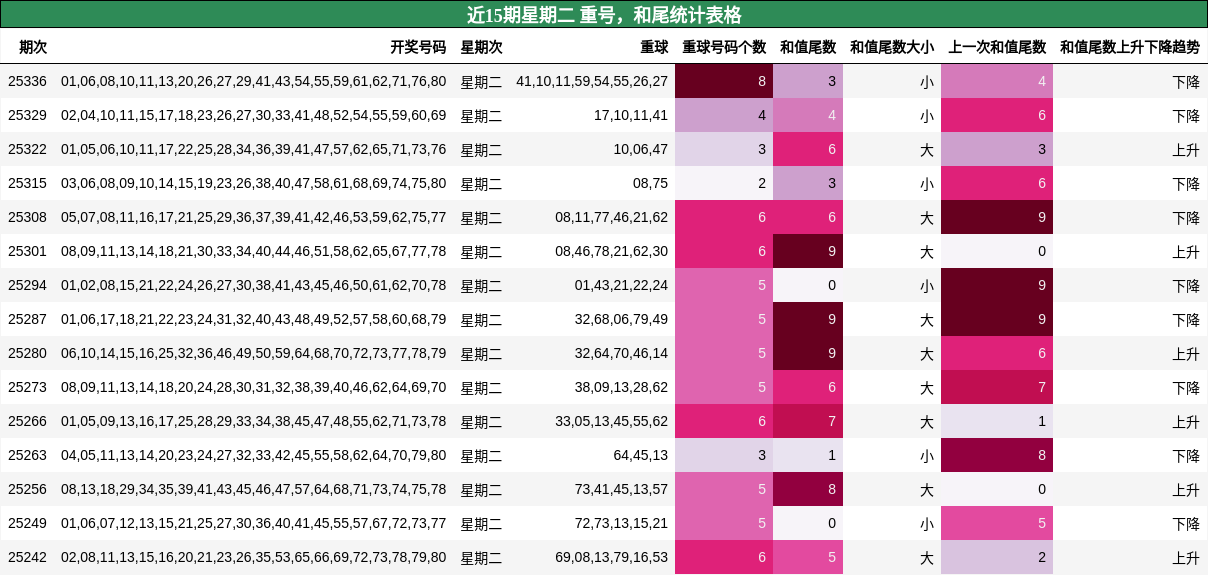 重号分析，和尾分析