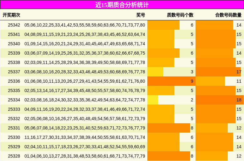 近15期质合分析统计