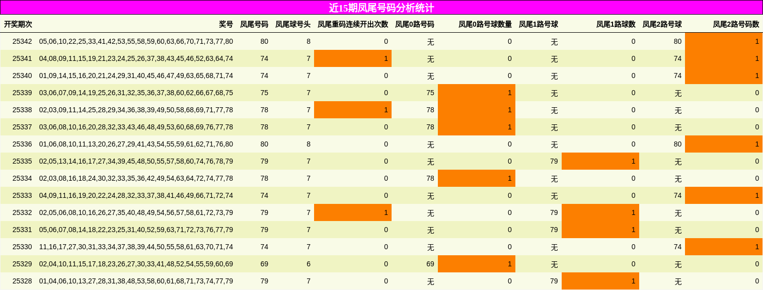近15期凤尾号码分析统计
