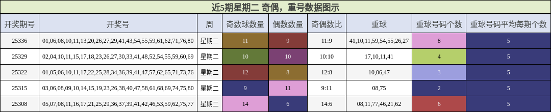 奇偶分析，重号分析