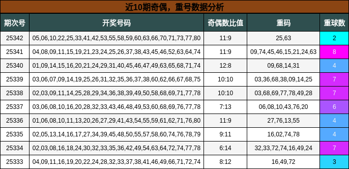 奇偶分析，重号分析