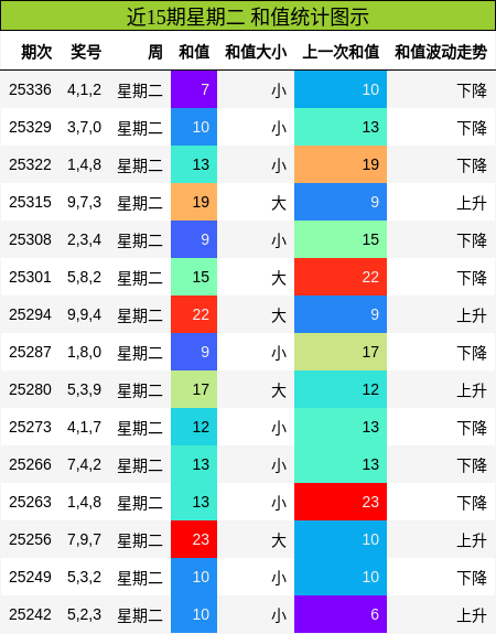 近15期星期二 和值统计图示