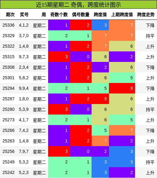 近15期星期二 奇偶，跨度统计图示