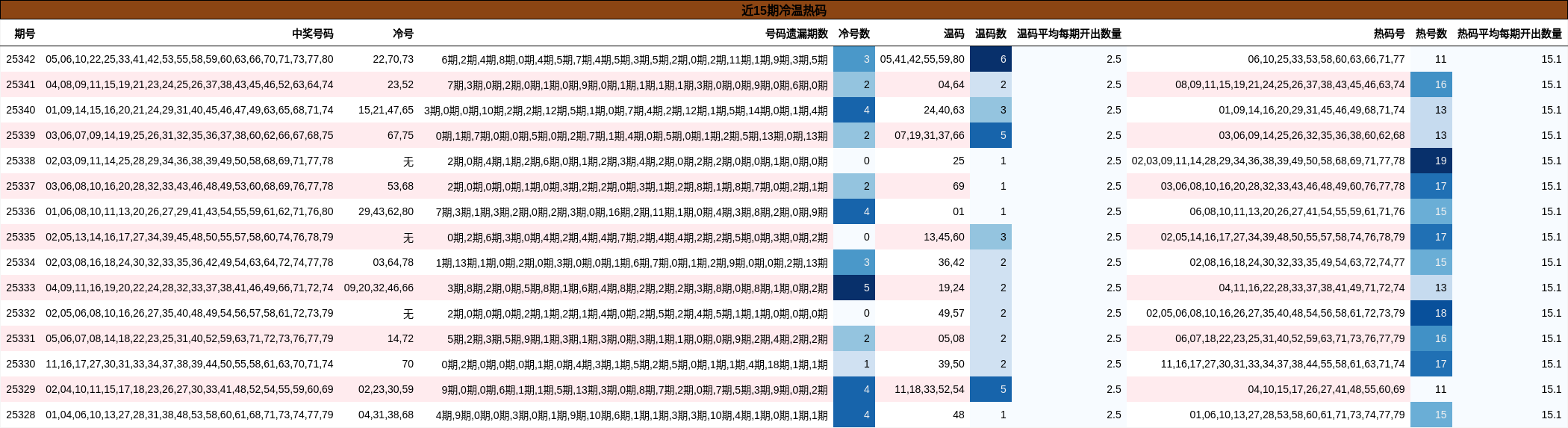 近15期冷温热码