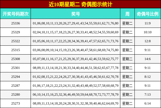 近10期星期二 奇偶图示统计