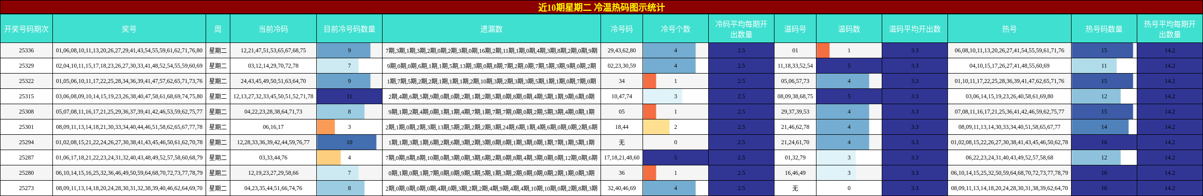 近10期星期二 冷温热码图示统计