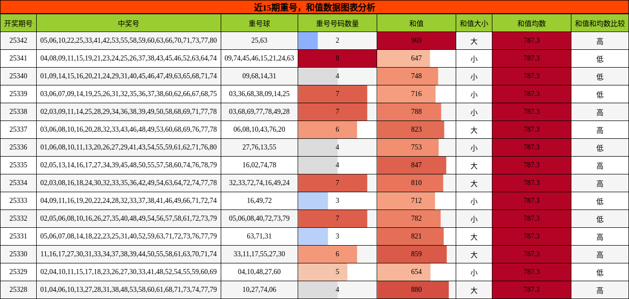 重号分析，和值分析