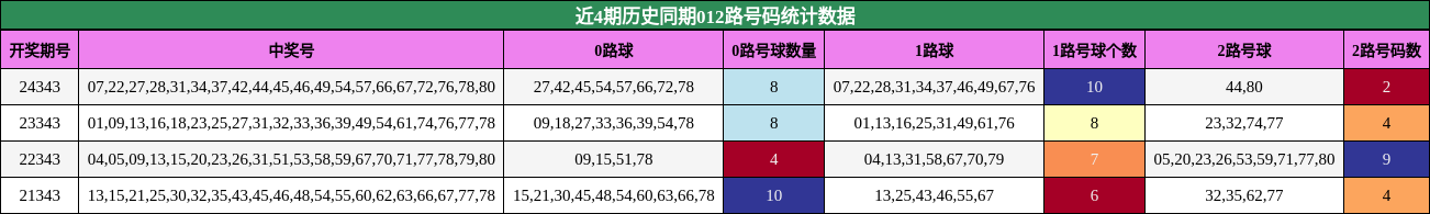 近4期历史同期012路号码统计数据