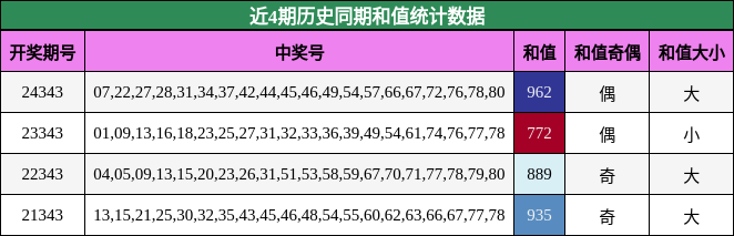 近4期历史同期和值统计数据