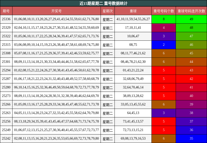 近15期星期二 重号数据统计