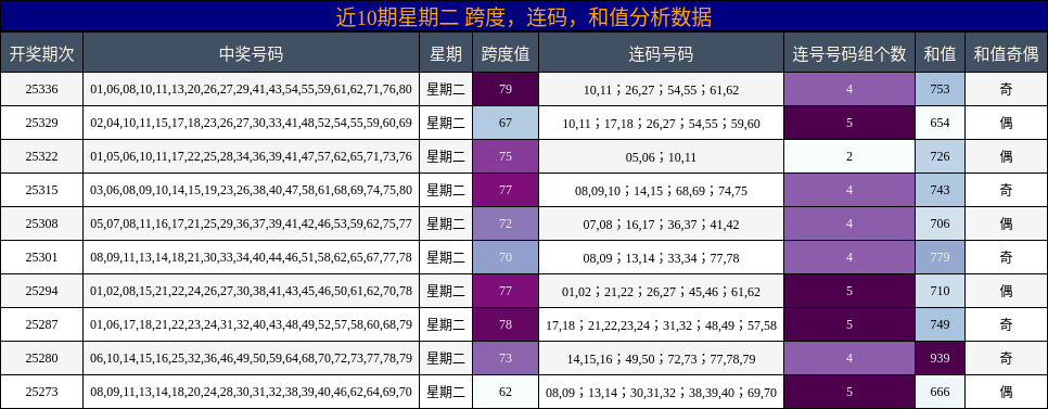 近10期星期二 跨度，连码，和值分析数据