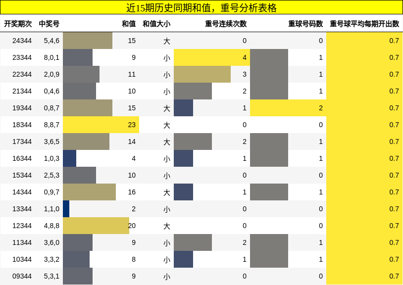 近15期历史同期和值，重号分析表格