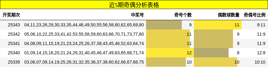 近5期奇偶分析表格