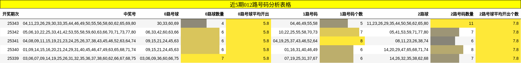 近5期012路号码分析表格