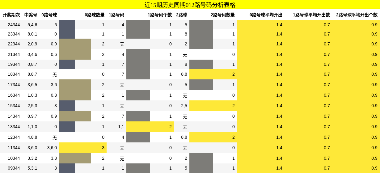 近15期历史同期012路号码分析表格