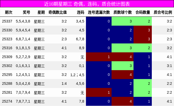 近10期星期三 奇偶，连码，质合统计图表