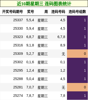 近10期星期三 连码图表统计