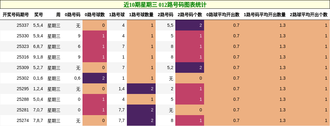 近10期星期三 012路号码图表统计