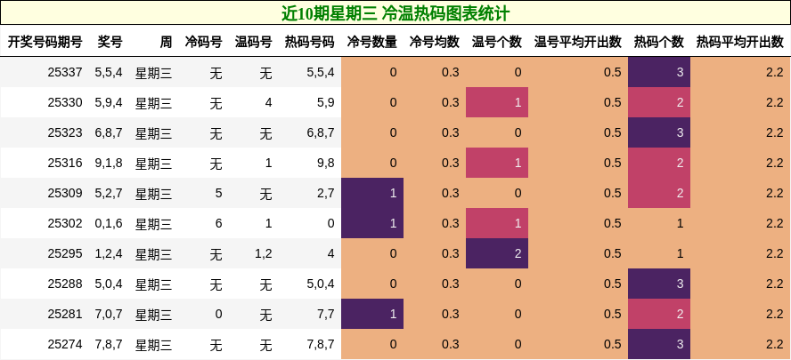近10期星期三 冷温热码图表统计