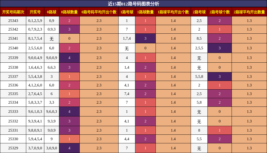 近15期012路号码图表分析