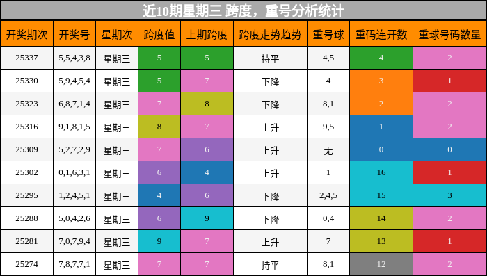 跨度分析，重号分析
