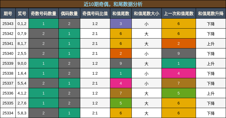 奇偶分析，和尾分析