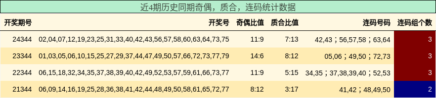 近4期历史同期奇偶，质合，连码统计数据