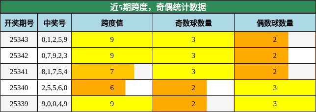 跨度分析，奇偶分析