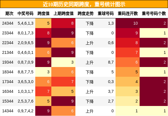 跨度分析，重号分析