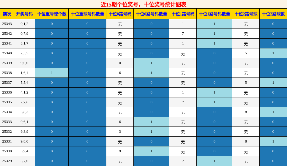个位奖号分析，十位奖号分析