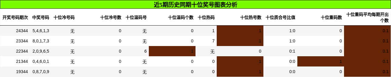 十位奖号分析