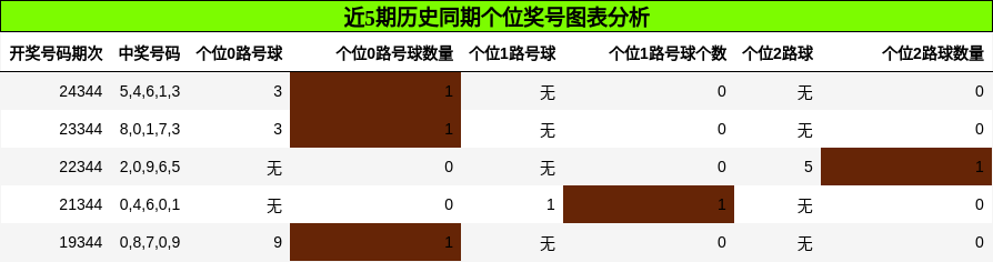 个位奖号分析