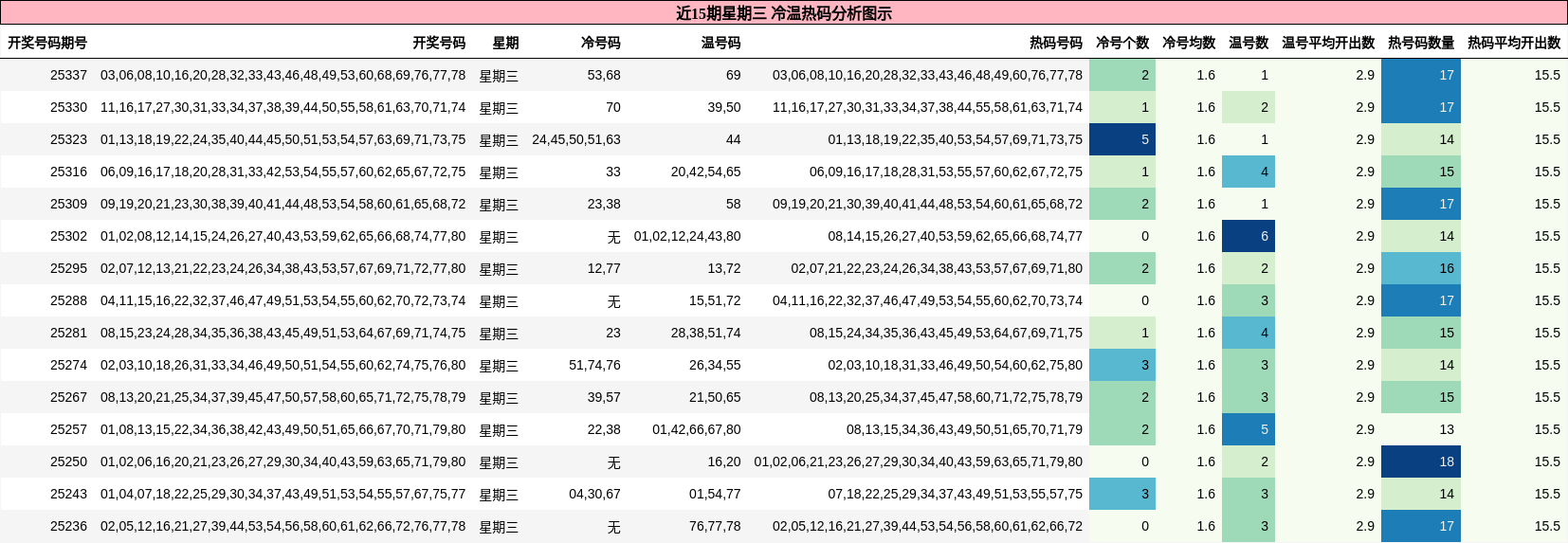 近15期星期三 冷温热码分析图示