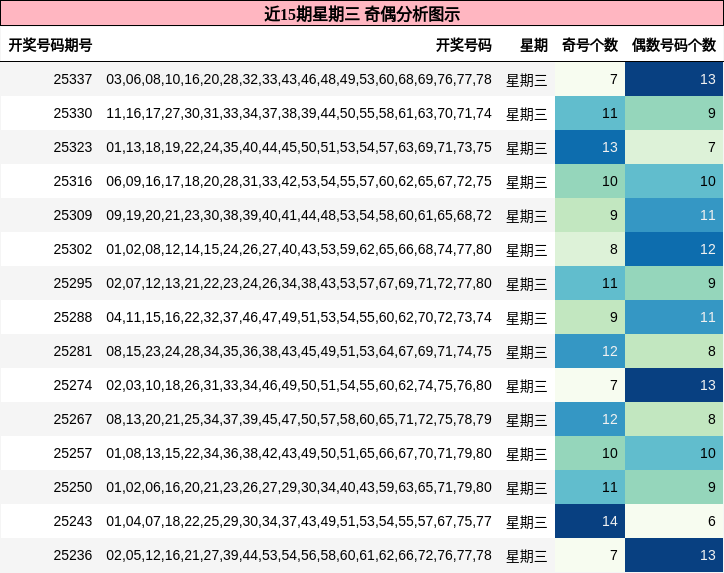 近15期星期三 奇偶分析图示