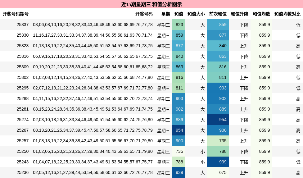 近15期星期三 和值分析图示