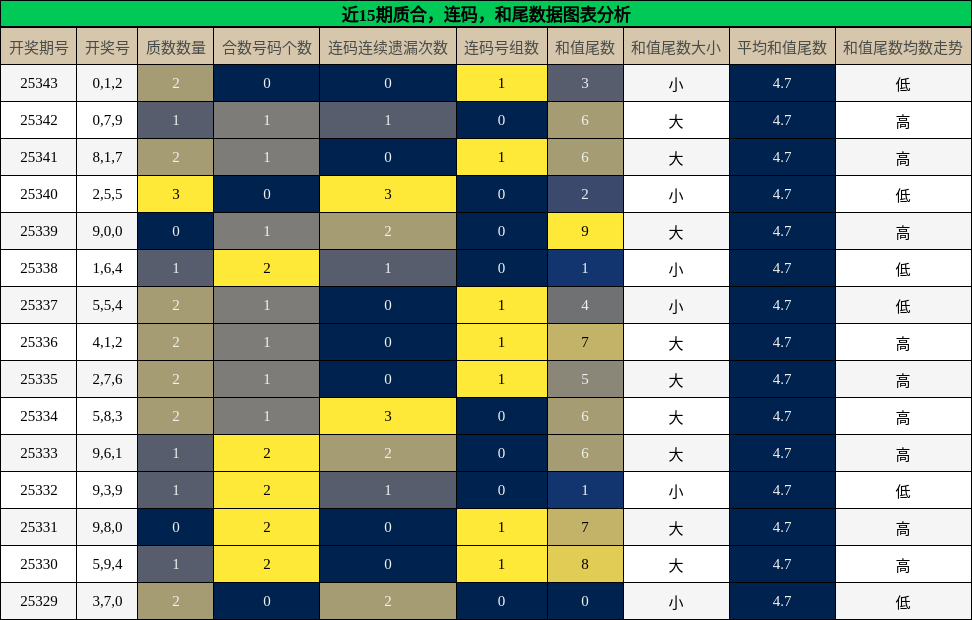质合分析，连码分析，和尾分析