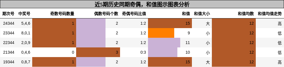 近5期历史同期奇偶，和值图示图表分析