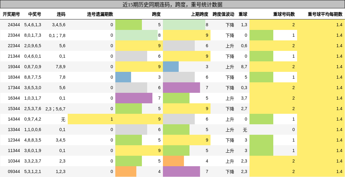 连码分析，跨度分析，重号分析