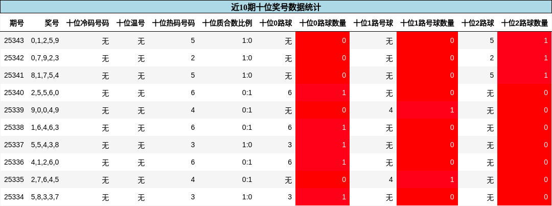 十位近10期数据统计