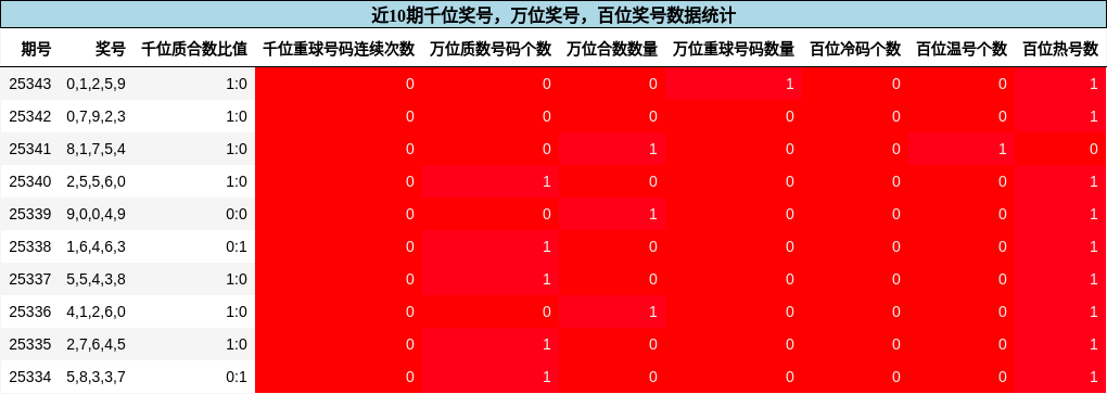 万位、千位、百位近10期数据统计