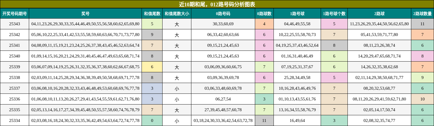 近10期和尾，012路号码分析图表
