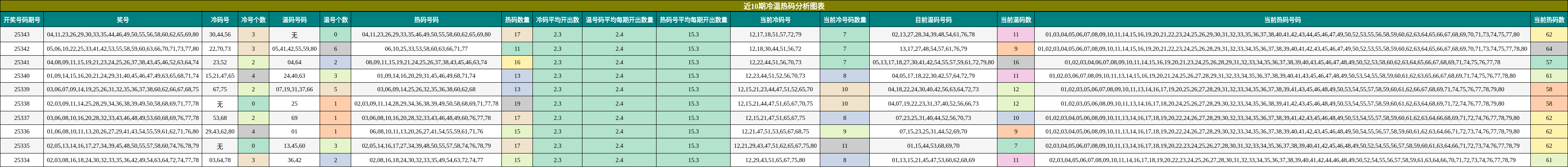 近10期冷温热码分析图表