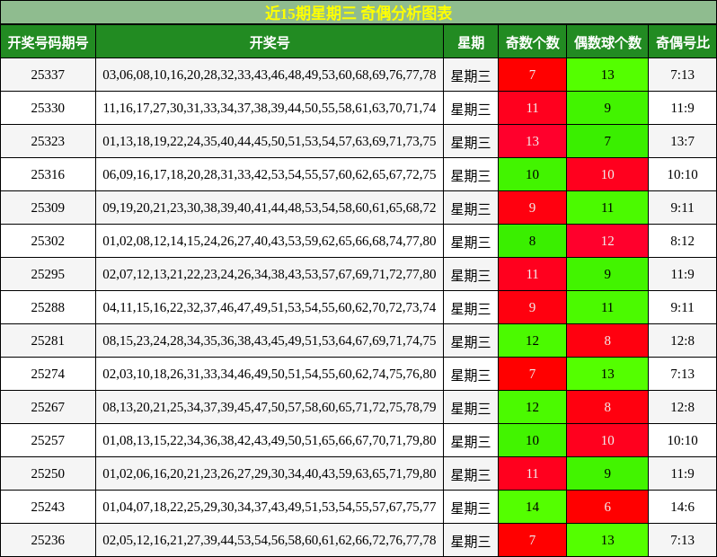 近15期星期三 奇偶分析图表