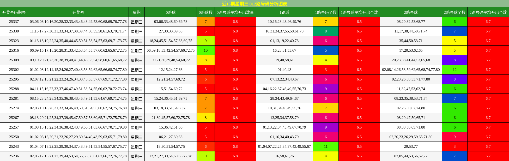 近15期星期三 012路号码分析图表