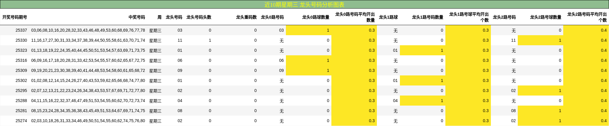 近10期星期三 龙头号码分析图表