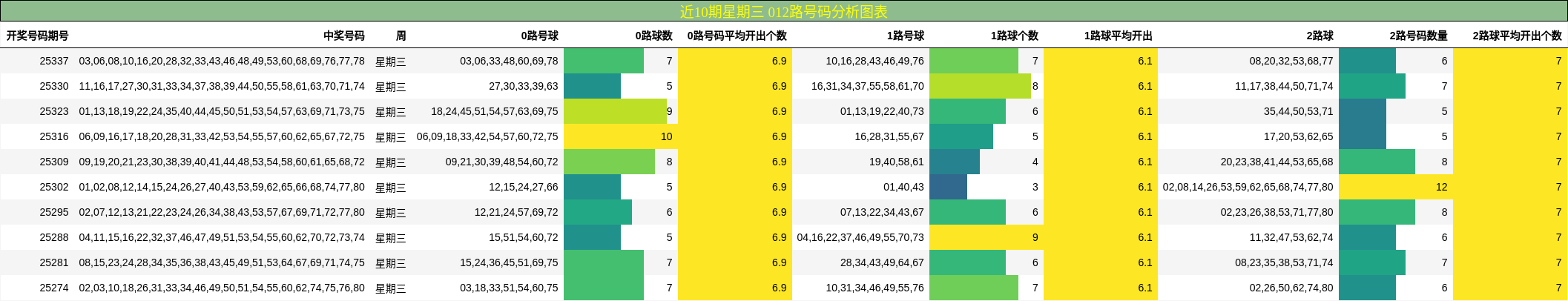 近10期星期三 012路号码分析图表