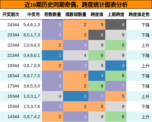 奇偶分析，跨度分析