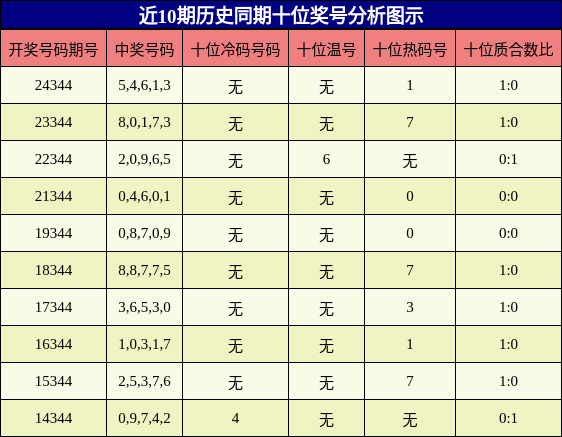 十位奖号分析